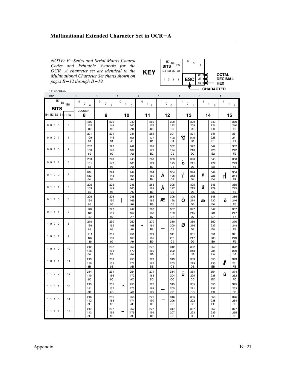 Multinational extended character set in ocr-a, B-21 appendix, Bits | Printronix P9000 Series User Manual | Page 261 / 334