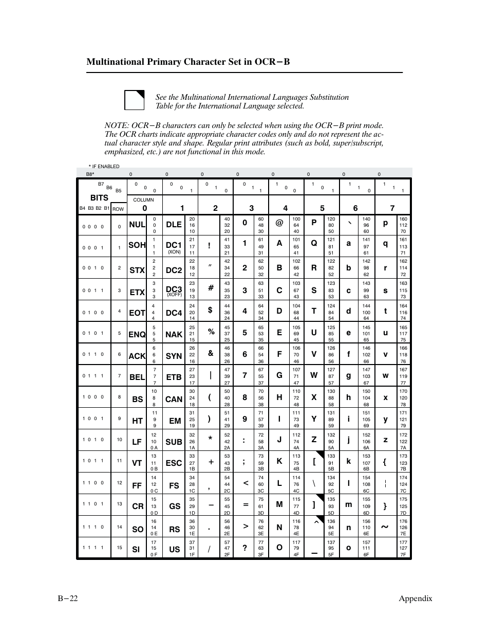 Multinational primary character set in ocr-b, Appendix b-22 | Printronix P9000 Series User Manual | Page 262 / 334