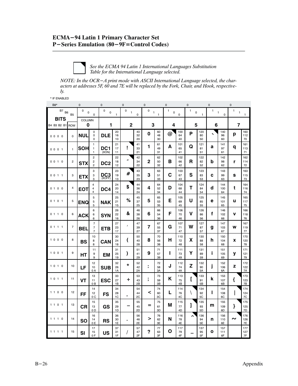 Appendix b-26, I + ' - . / ” # $ % & ( ) | Printronix P9000 Series User Manual | Page 266 / 334