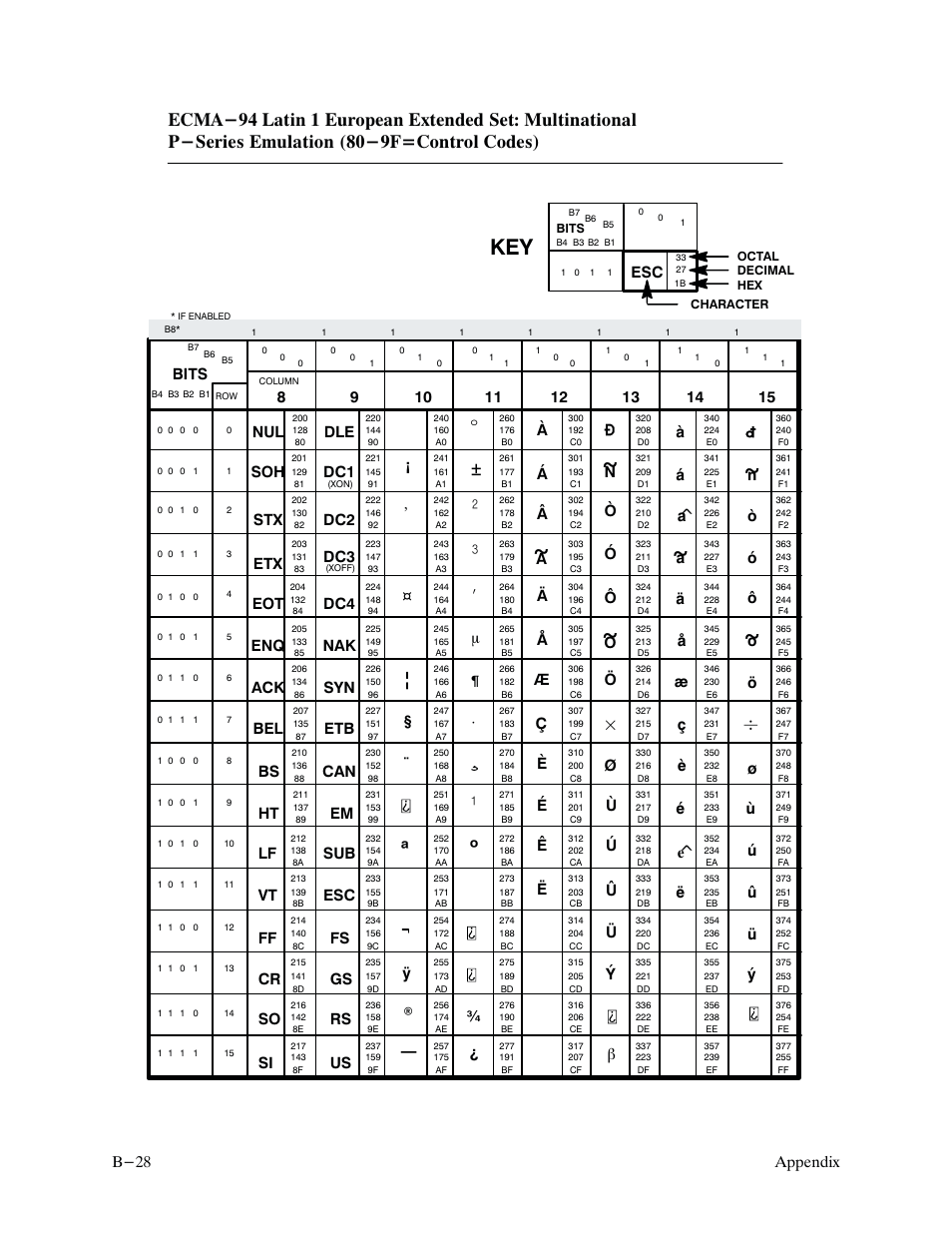 Appendix b-28, Bits, B << >> ¢ ÿ ¤ ¥ £ ¨ § i m ¶ ¾ ® # ċ б а в | Aи й л, Oь ы щ ш | Printronix P9000 Series User Manual | Page 268 / 334
