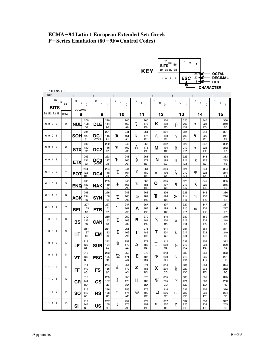 B-29 appendix, Bits | Printronix P9000 Series User Manual | Page 269 / 334