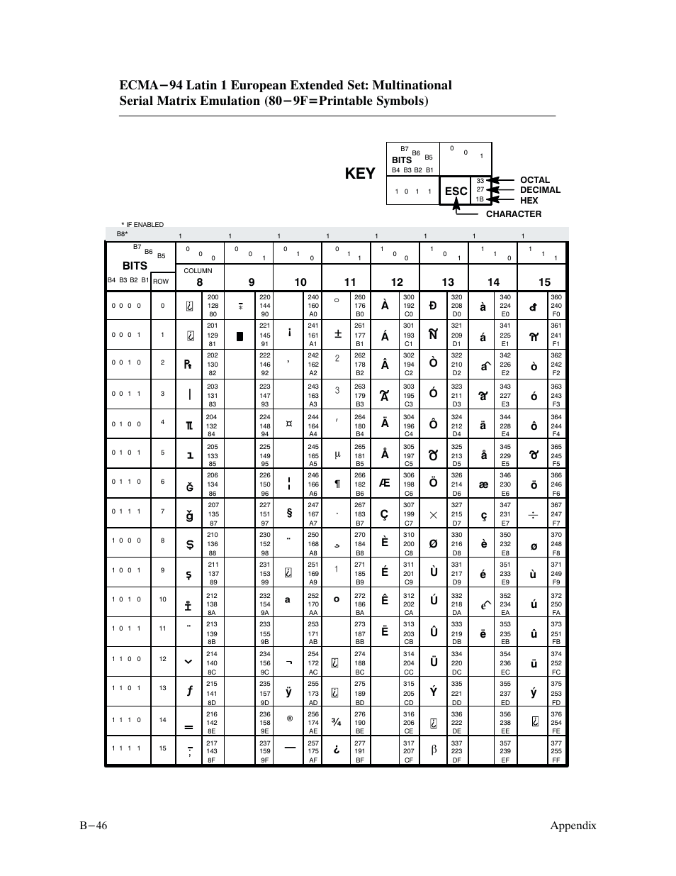 Appendix b-46, Bits, B << >> ¢ ÿ ¤ ¥ £ ¨ § i m ¶ ¾ ® # ċ б а в | Aи й л, Oь ы щ ш | Printronix P9000 Series User Manual | Page 286 / 334