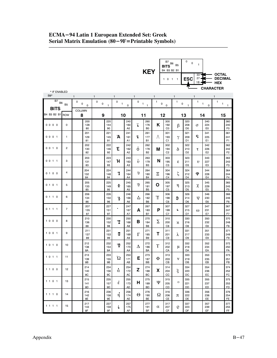B-47 appendix, Bits | Printronix P9000 Series User Manual | Page 287 / 334