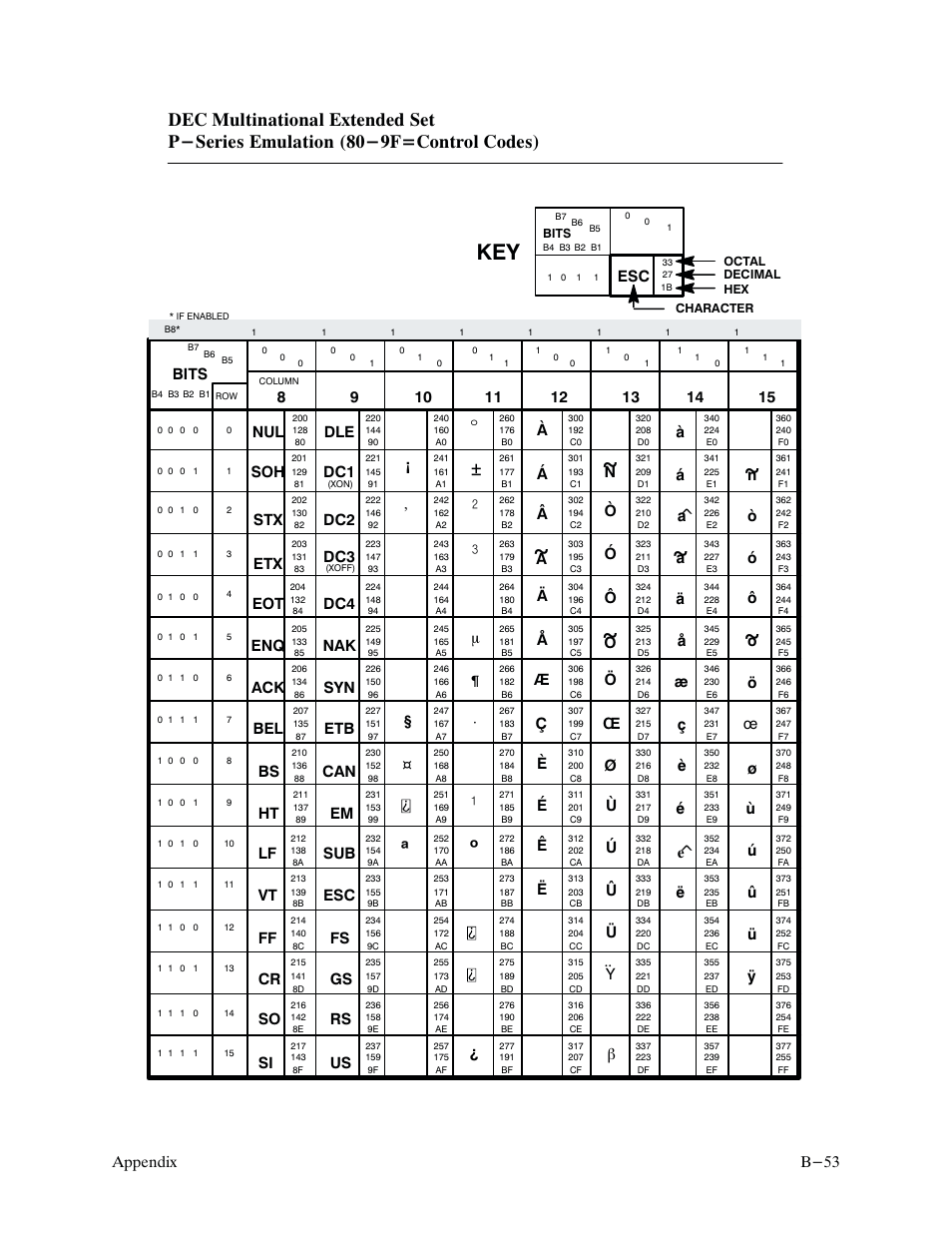 B-53 appendix, Bits, B << >> ¢ ÿ ¥ £ § m ¶ # б а в | Aи й л | Printronix P9000 Series User Manual | Page 293 / 334