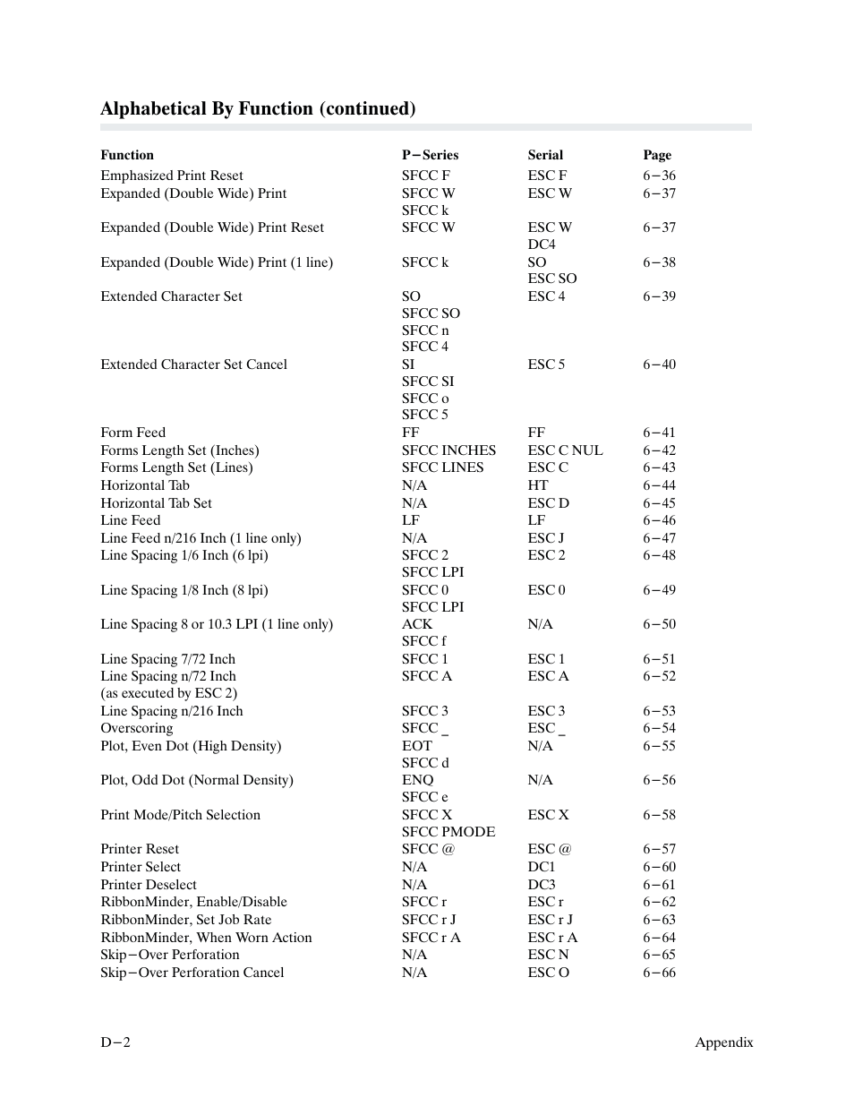 Alphabetical by function (continued) | Printronix P9000 Series User Manual | Page 308 / 334