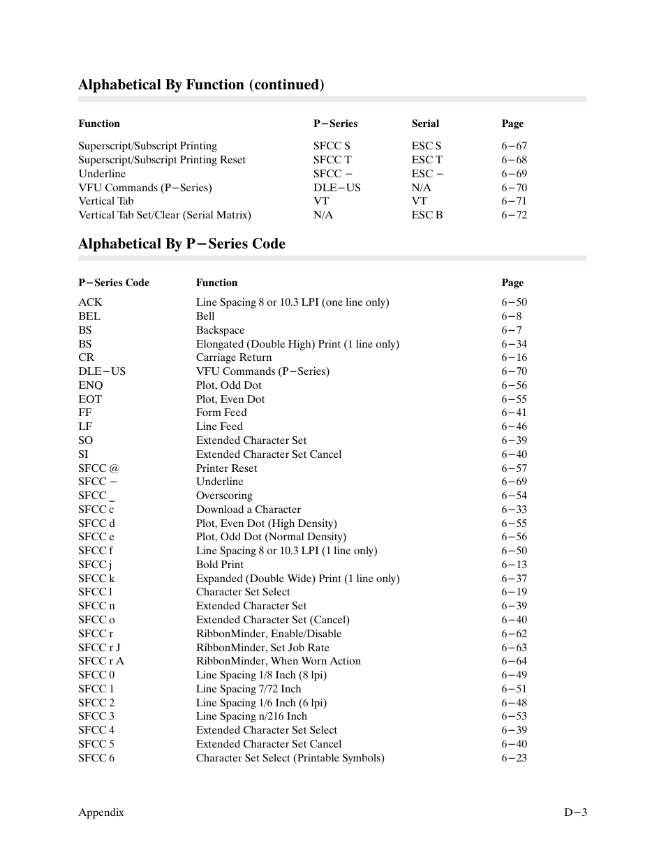 Alphabetical by function (continued), Alphabetical by p-series code | Printronix P9000 Series User Manual | Page 309 / 334