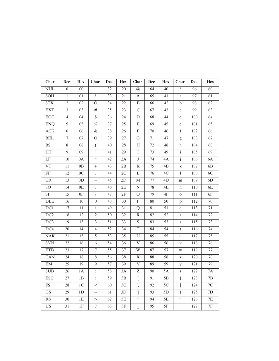 Ascii control codes chart, Appendix d: ascii control codes chart, Value for the character to ignore from | Appendix d, Mal value for the character to ignore from | Printronix T3306 User Manual | Page 133 / 144