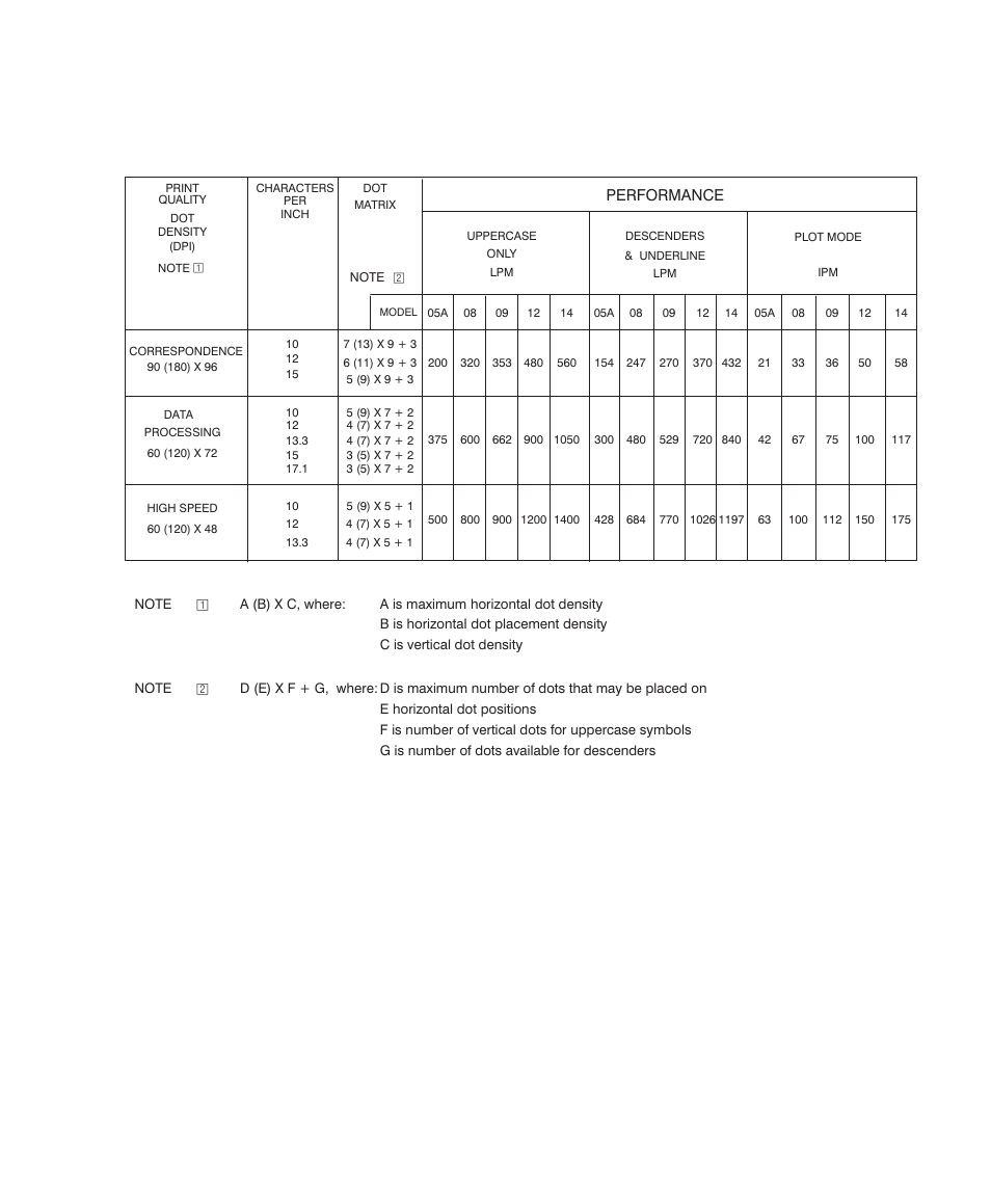 Printer specifications a–9, Table a–1. nominal printing rates, Performance | Printronix Series 5 User Manual | Page 214 / 248