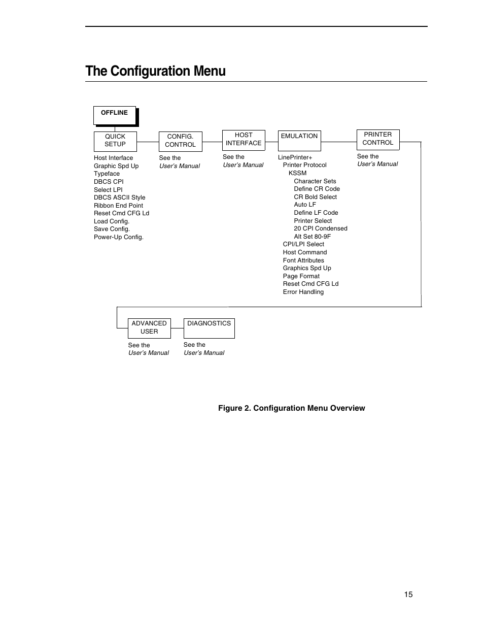 The configuration menu | Printronix P7000 H-Series User Manual | Page 15 / 102