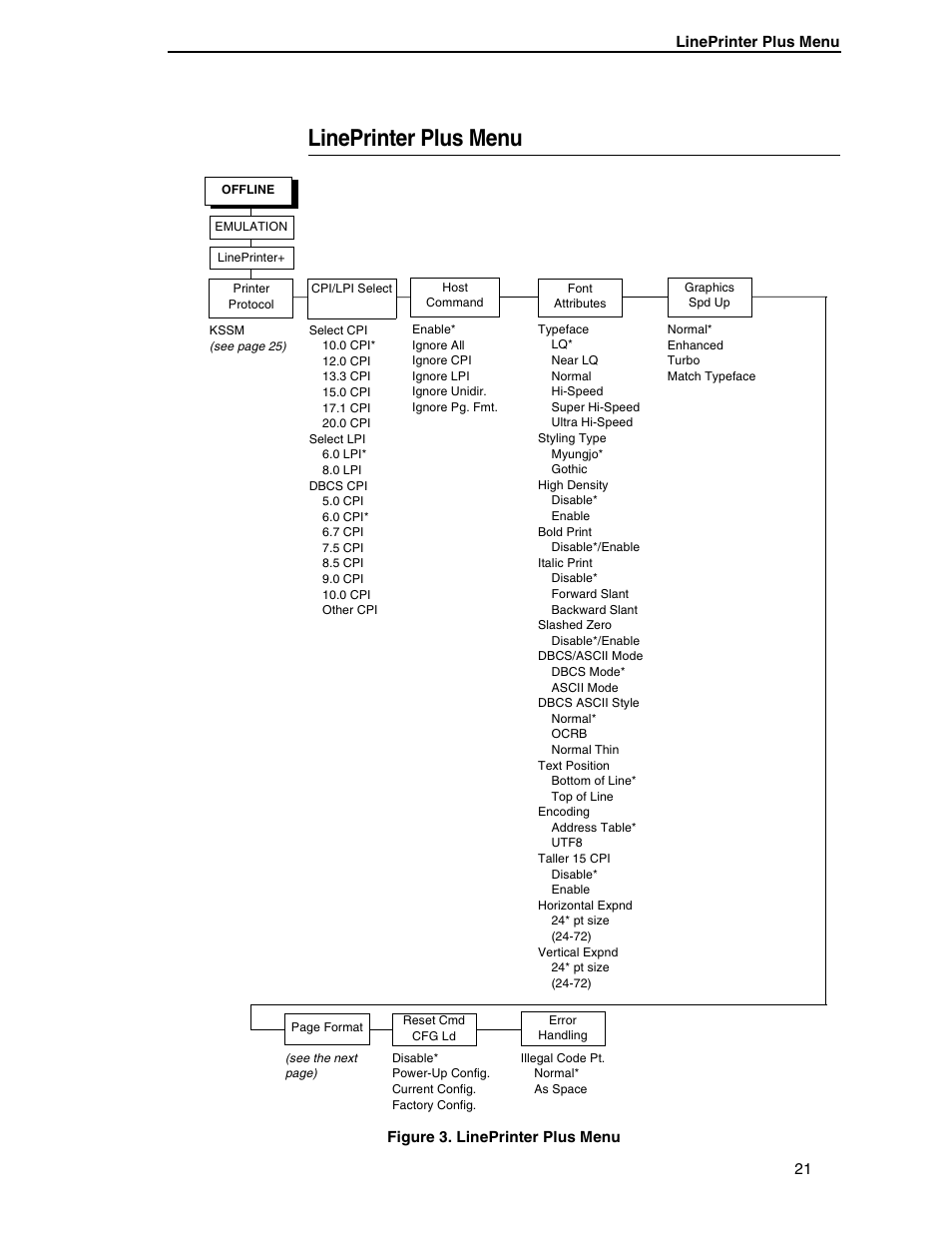 Lineprinter plus menu | Printronix P7000 H-Series User Manual | Page 21 / 102