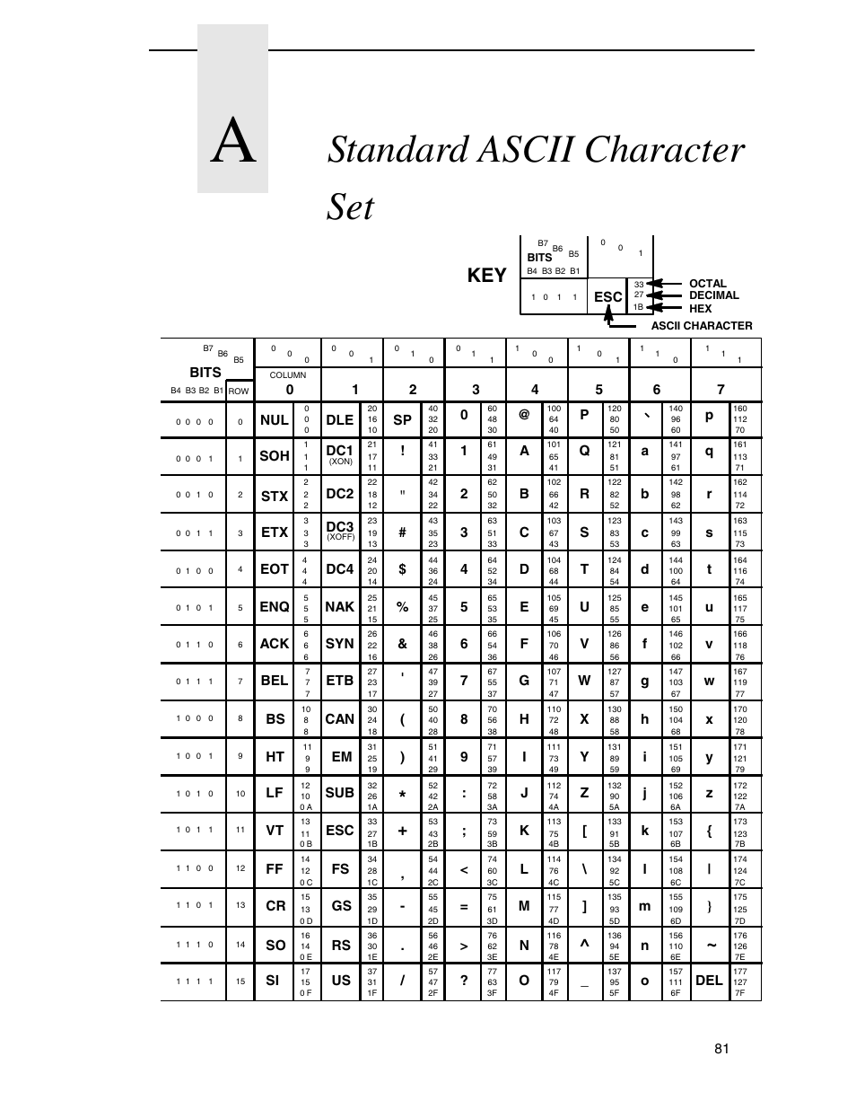 A standard ascii character set, Standard ascii character set, Sp ! 