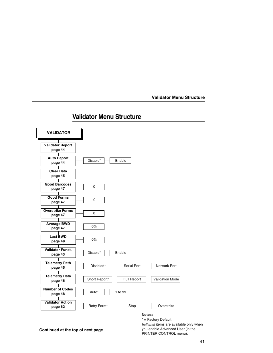 Validator menu structure | Printronix T5000e Series User Manual | Page 41 / 78