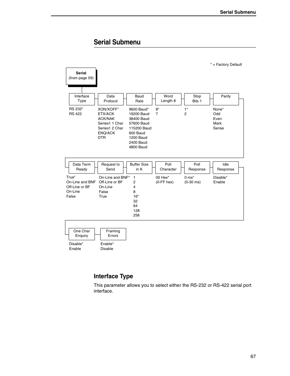 Serial submenu, Interface type | Printronix H-SERIES P7000 User Manual | Page 67 / 210