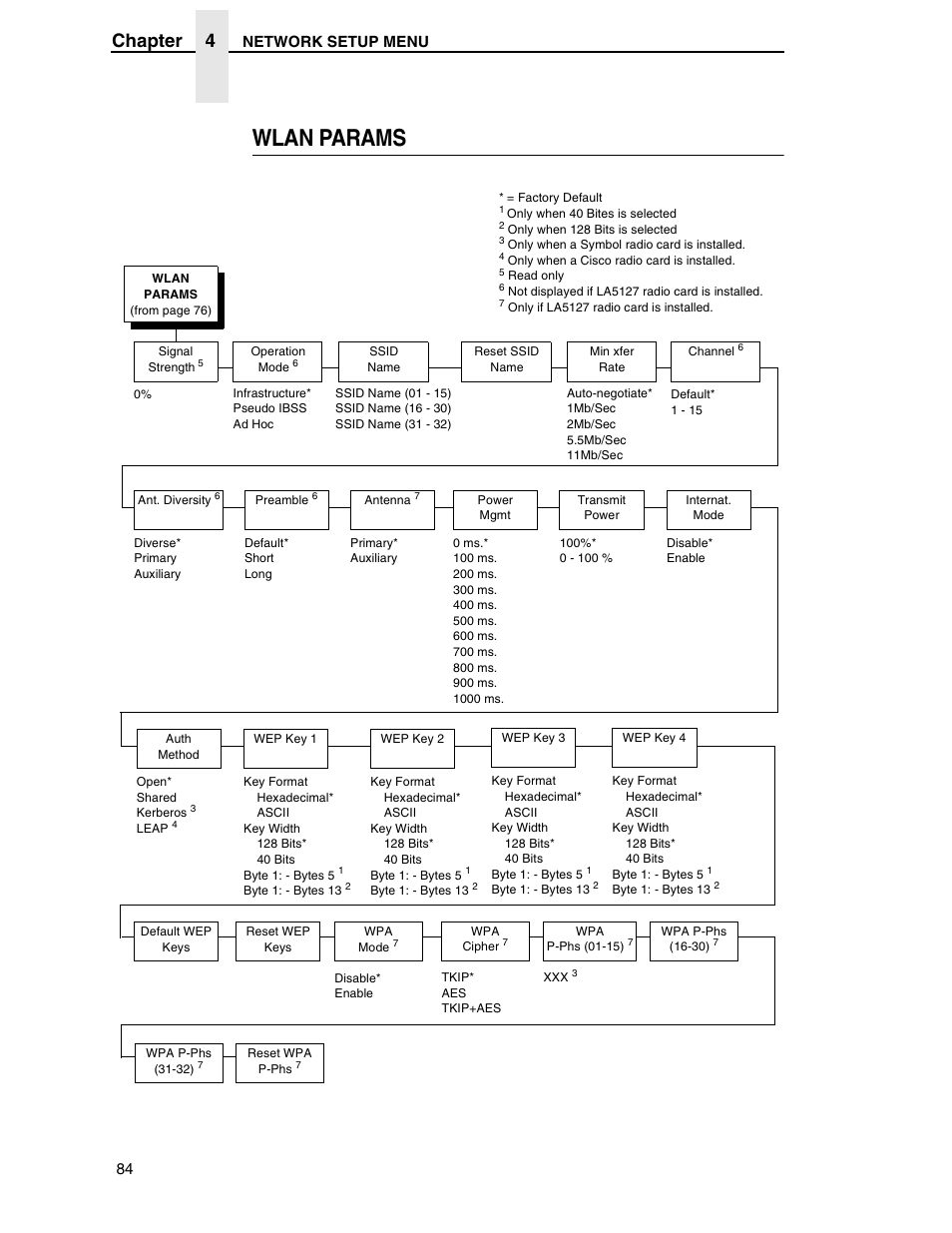 Wlan params, Chapter 4, Network setup menu | Printronix H-SERIES P7000 User Manual | Page 84 / 210