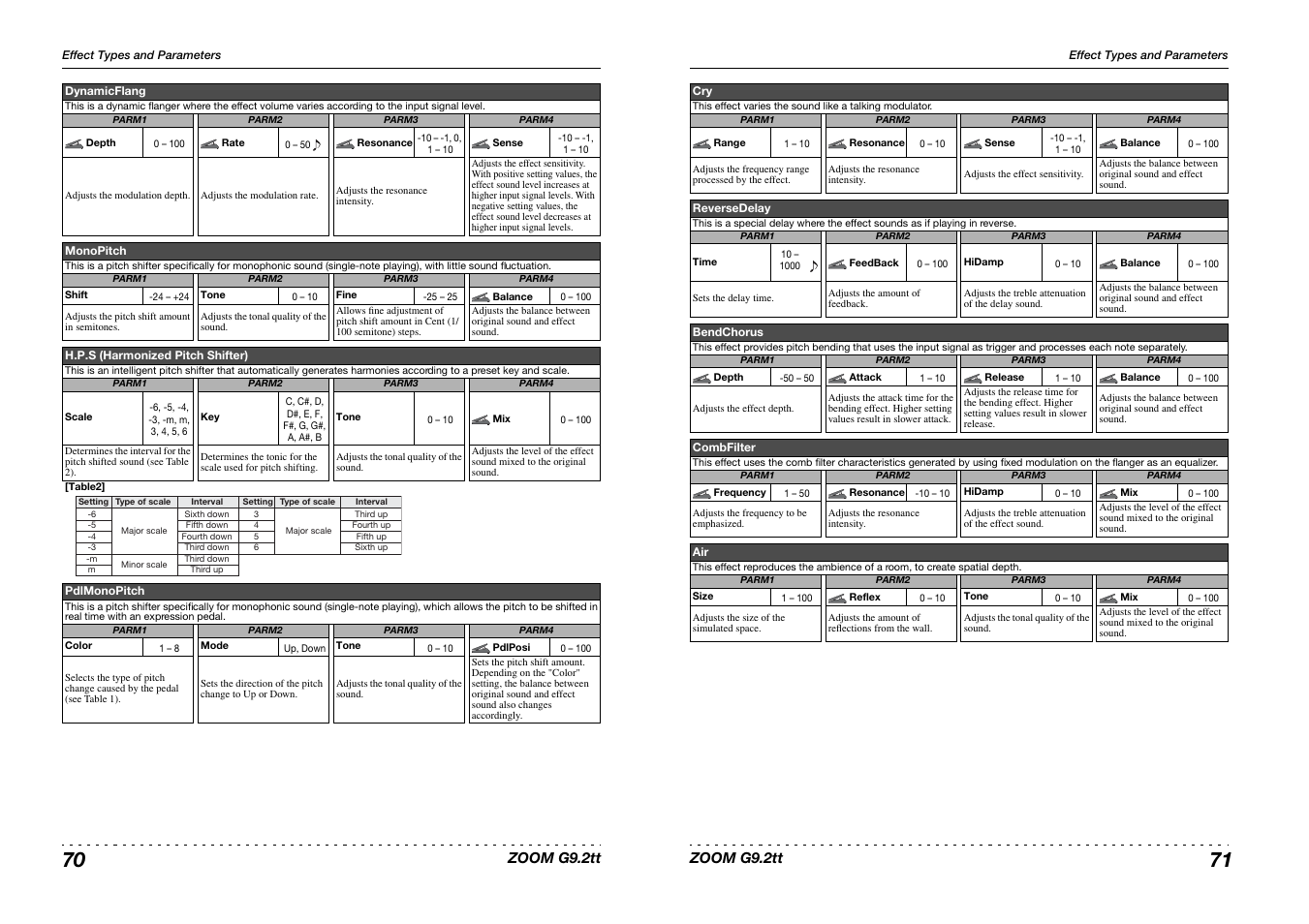Princeton Digital (USA) Guitar Effects Console G9.2tt2q User Manual | Page 36 / 51