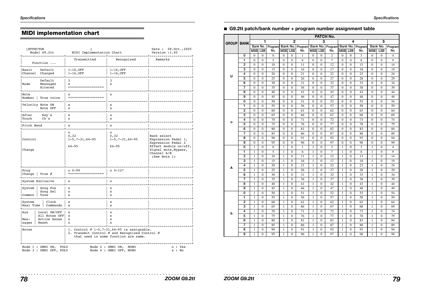 Midi implementation chart | Princeton Digital (USA) Guitar Effects Console G9.2tt2q User Manual | Page 40 / 51