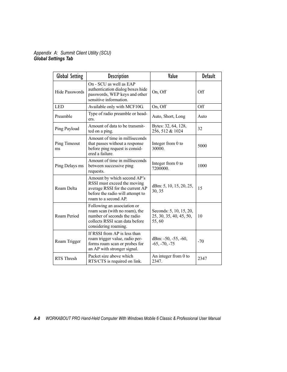 Global setting description value default | Psion Teklogix ISO 9001 User Manual | Page 344 / 360