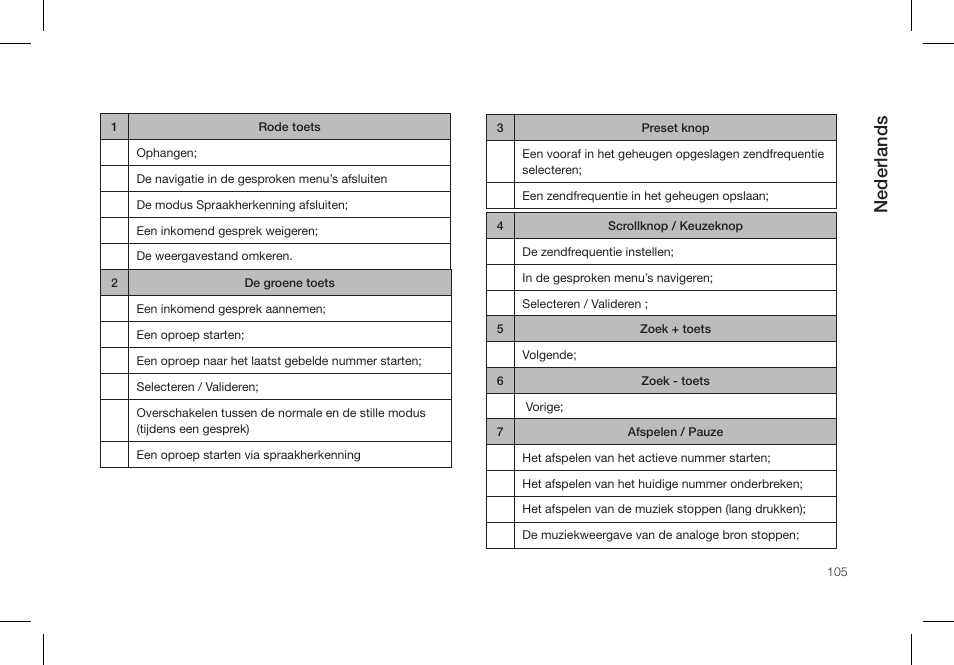 Nederlands | Parrot PMK5800 User Manual | Page 105 / 136