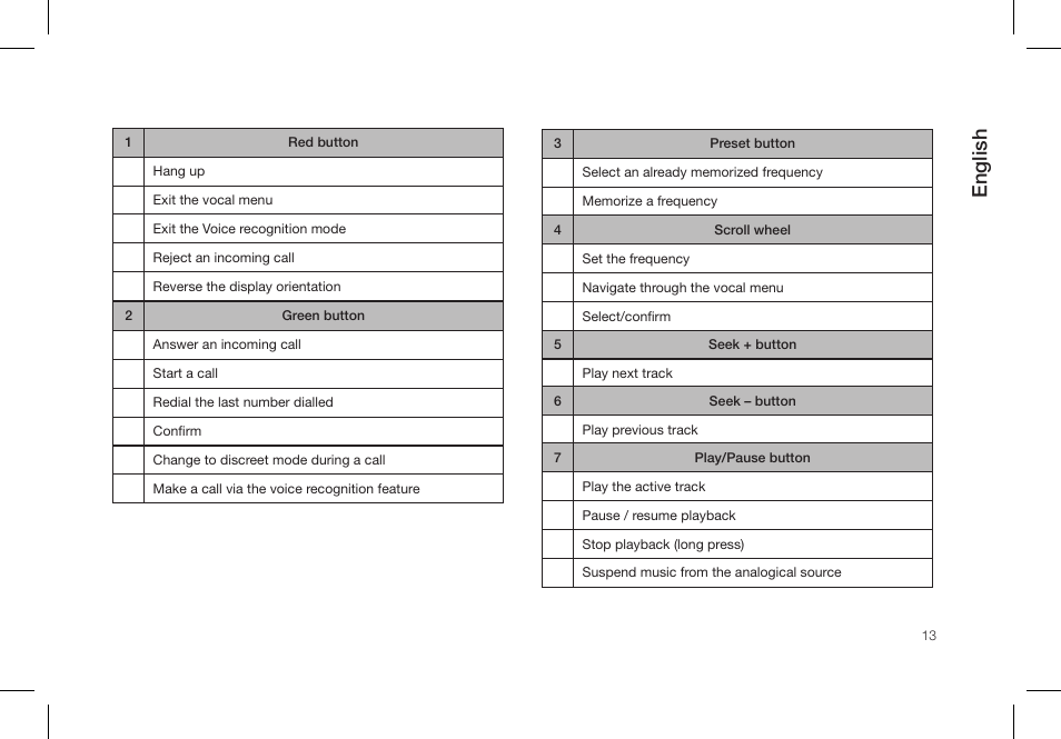 English | Parrot PMK5800 User Manual | Page 13 / 136