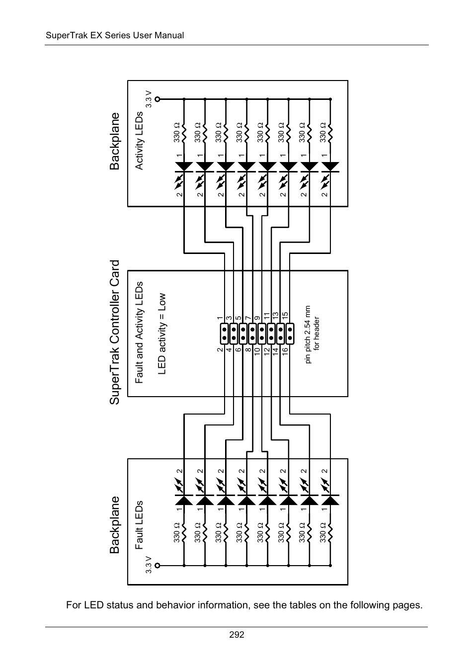 Backplane, Backplane supertrak controller card, Fault and activity leds activity leds fault leds | Led activity = low | Promise Technology Network Device EX8654 User Manual | Page 306 / 318