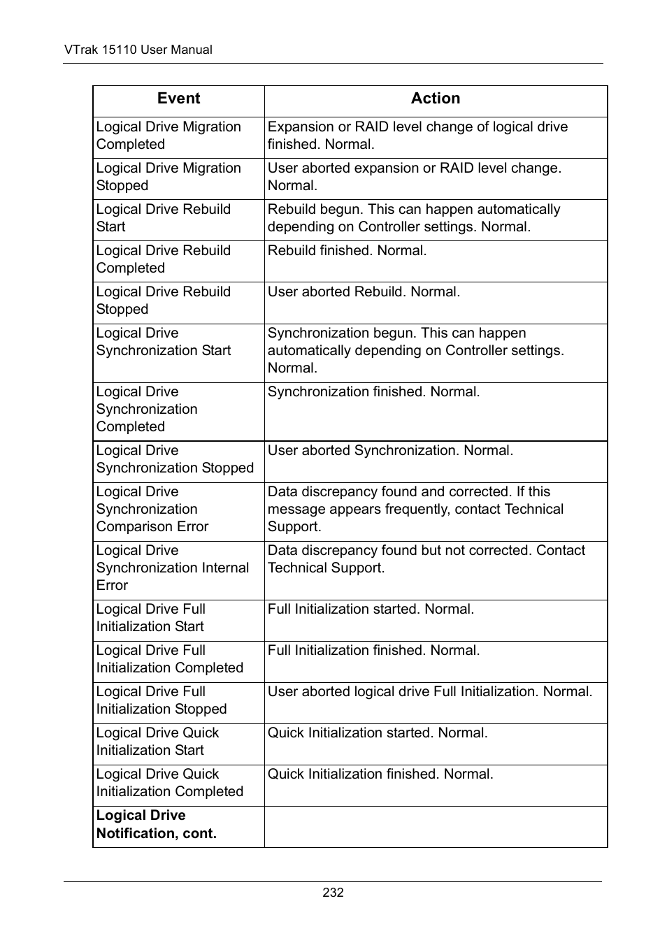 Promise Technology VTrak 15110 User Manual | Page 240 / 264