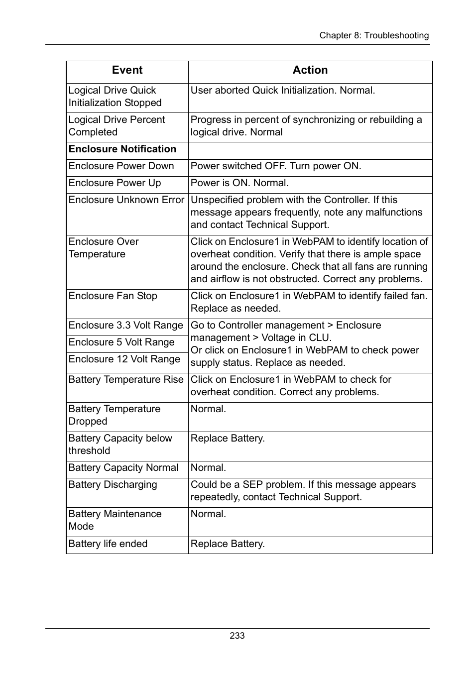 Promise Technology VTrak 15110 User Manual | Page 241 / 264