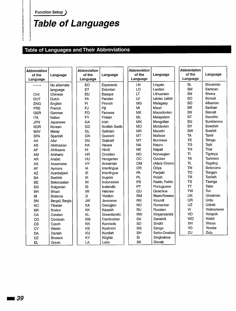 Table of languages, Table of languages and their abbreviations | Philips DVD420AT User Manual | Page 40 / 48