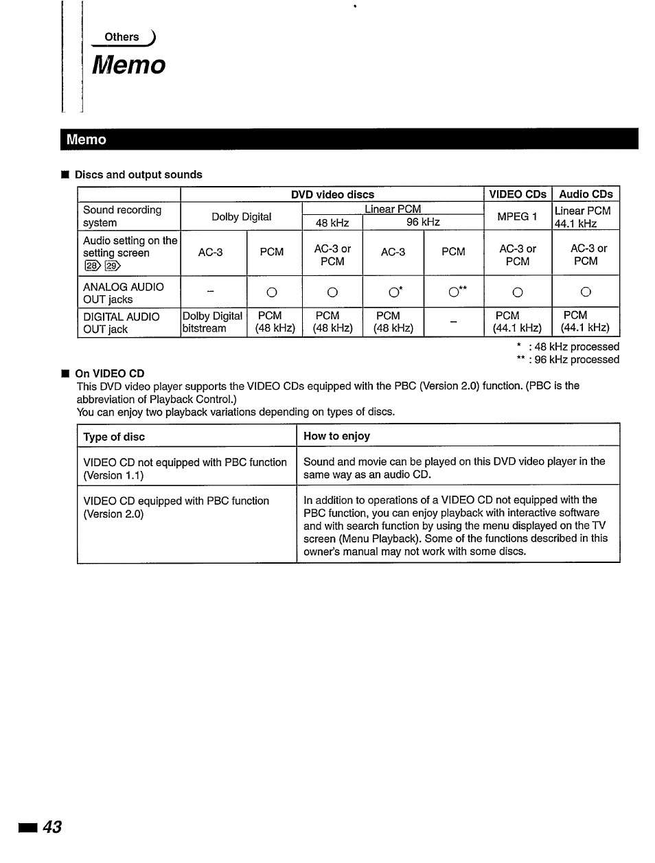 Memo | Philips DVD420AT User Manual | Page 44 / 48