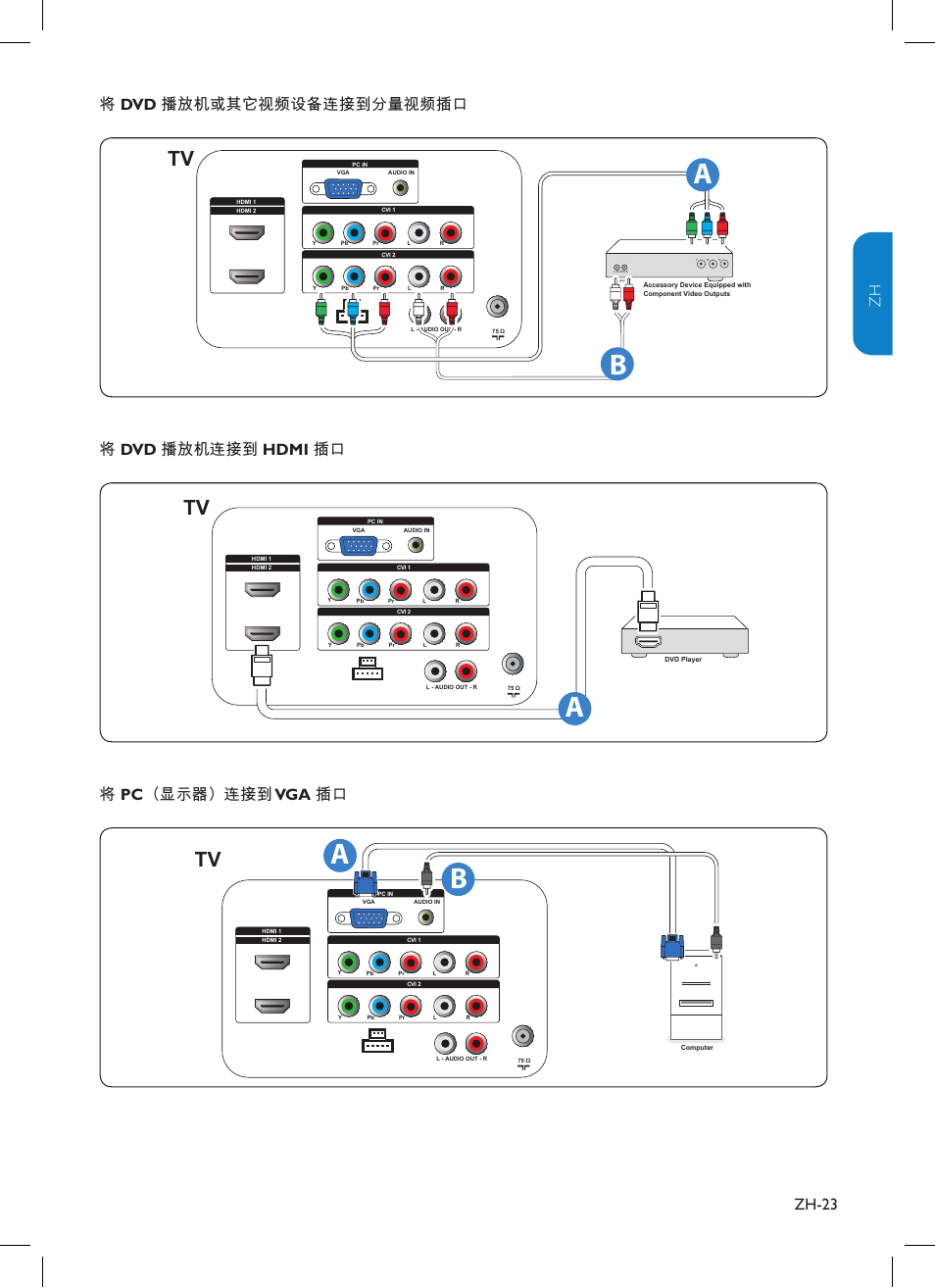Zh-23 zh 将 dvd 播放机或其它视频设备连接到分量视频插口, 将dvd 播放机连接到 hdmi 插口, 将pc（显示器）连接到 vga 插口 | Philips TV-SCREEN 32HFL3330 User Manual | Page 50 / 55