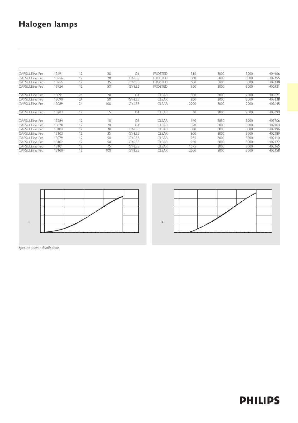 Halogen lamps low-voltage capsules capsuleline pro | Philips GY6.35 FR User Manual | Page 2 / 2