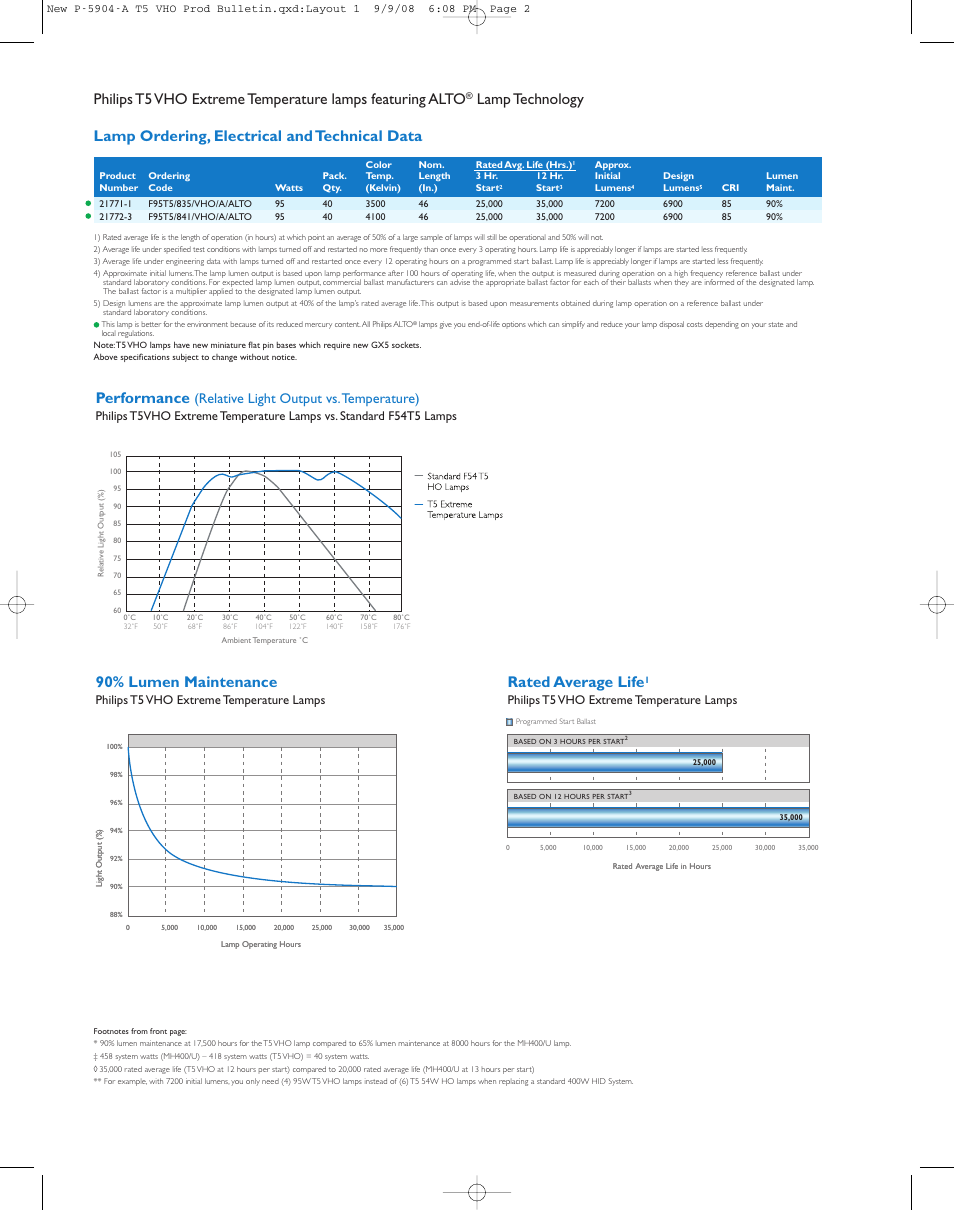 Performance, Rated average life, 90% lumen maintenance | Relative light output vs.temperature), Philips t5 vho extreme temperature lamps | Philips HO User Manual | Page 2 / 4