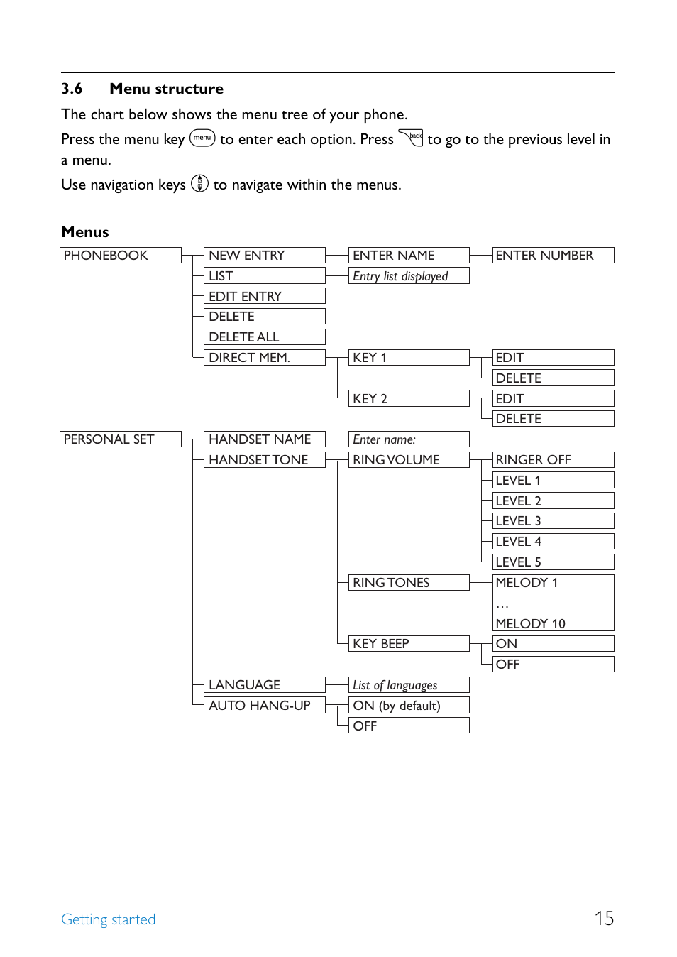 6 menu structure, Menu structure | Philips UCZZ01927AB User Manual | Page 17 / 40