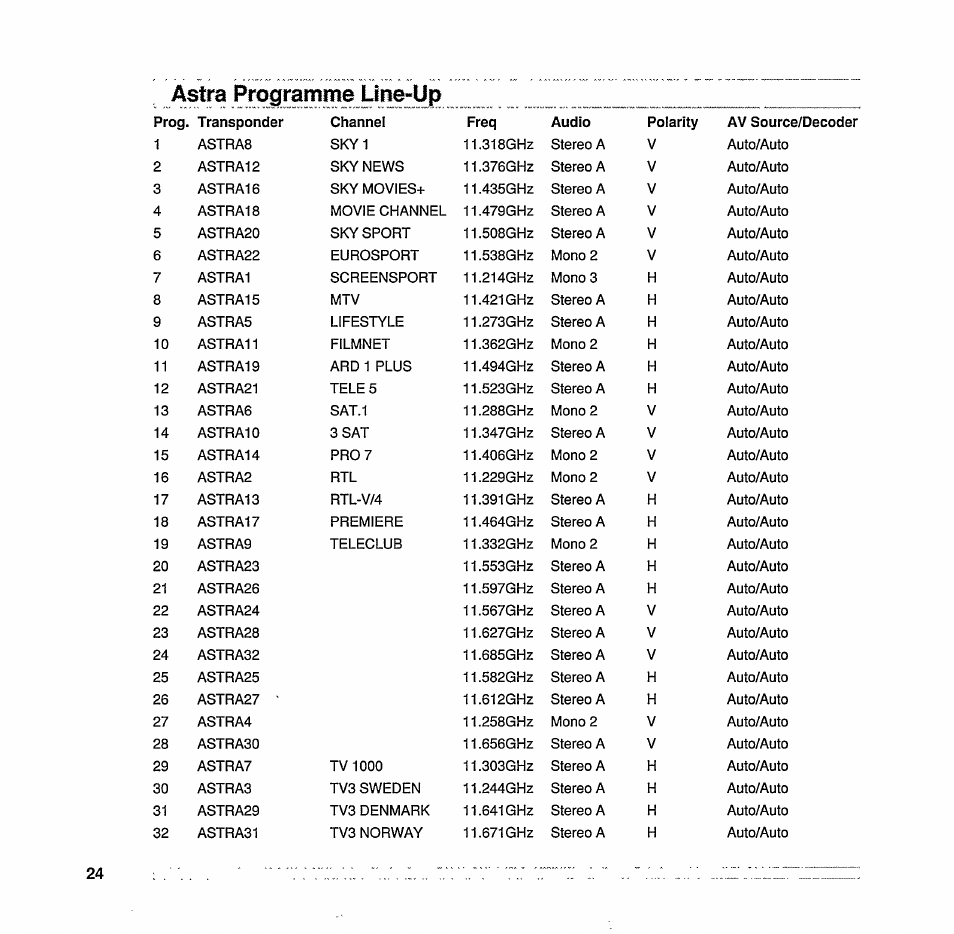 Astra programme line-up | Philips STU 801/25R User Manual | Page 26 / 28