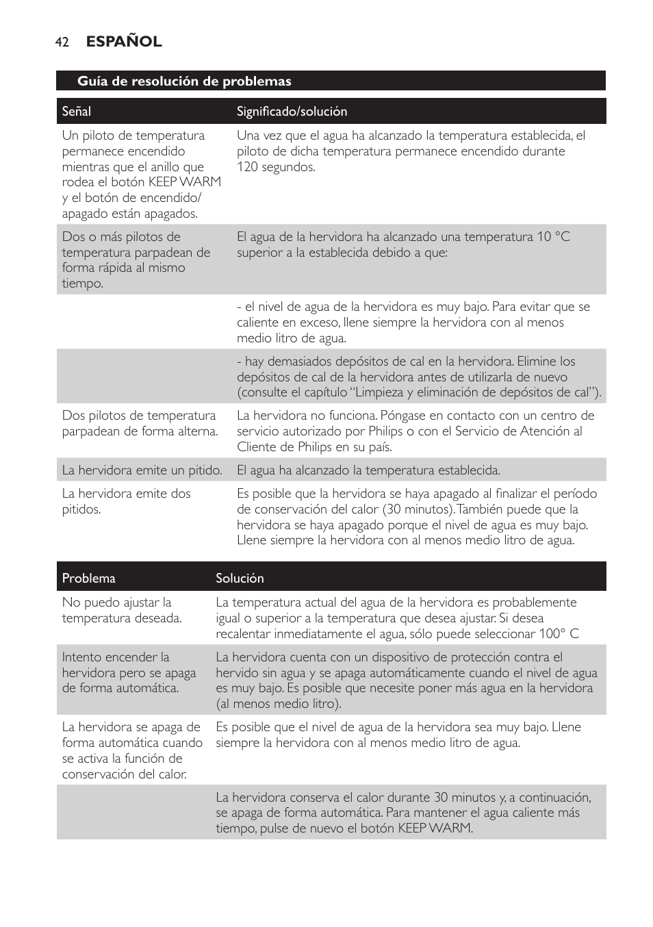 Guía de resolución de problemas | Philips HD4686 User Manual | Page 42 / 108