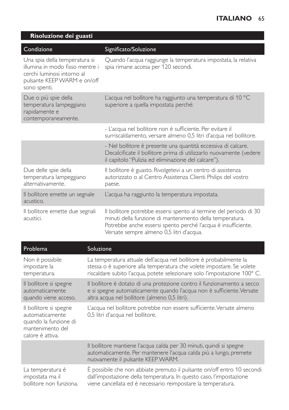 Risoluzione dei guasti | Philips HD4686 User Manual | Page 65 / 108