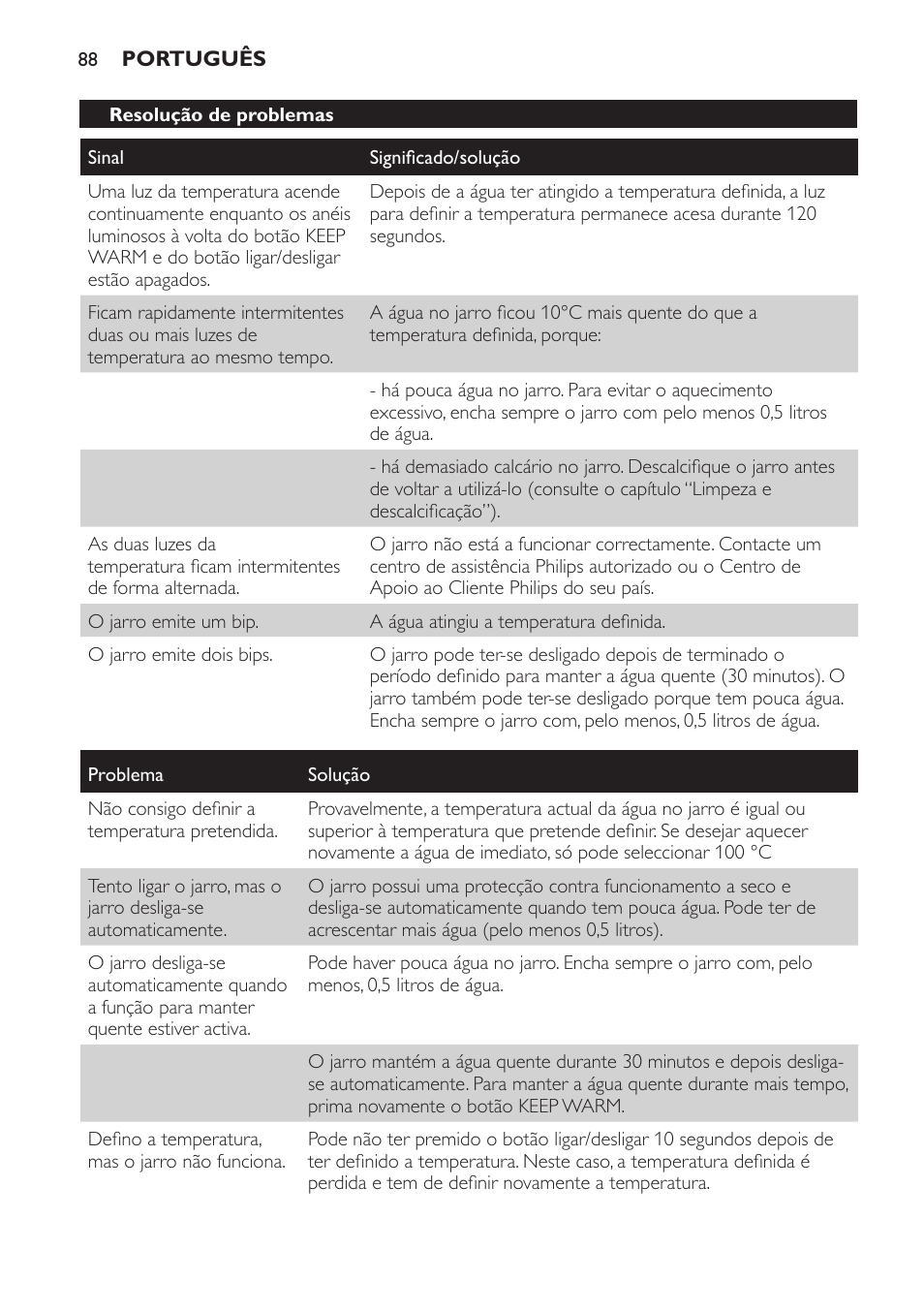 Resolução de problemas | Philips HD4686 User Manual | Page 88 / 108