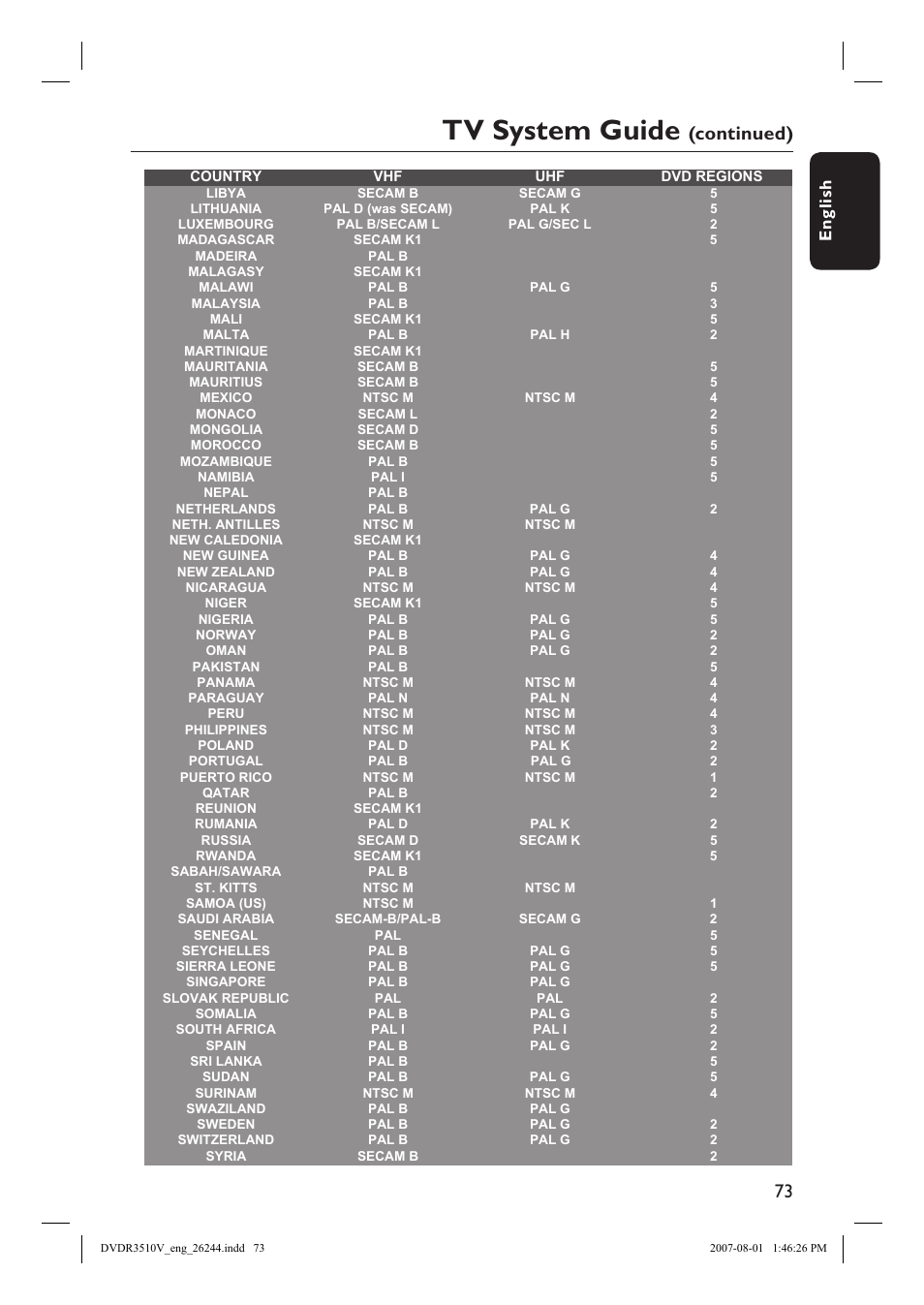 Tv system guide, Continued), English | Philips DVDR3512V User Manual | Page 73 / 74