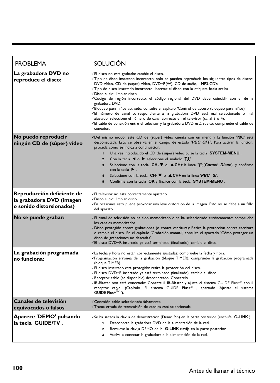 100 problema solución, Antes de llamar al técnico, La grabadora dvd no reproduce el disco | No puedo reproducir ningún cd de (súper) vídeo, No se puede grabar, La grabación programada no funciona, Canales de televisión equivocados o falsos, Aparece 'demo' pulsando la tecla guide/tv | Philips DVDR 80 User Manual | Page 222 / 228