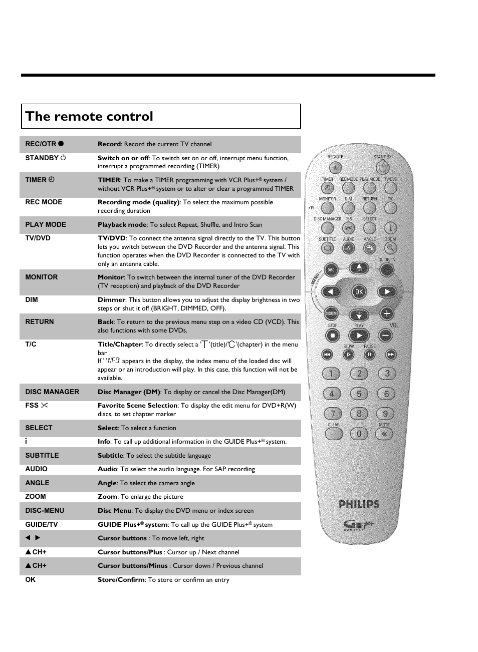 The remote control | Philips DVDR 80 User Manual | Page 6 / 228