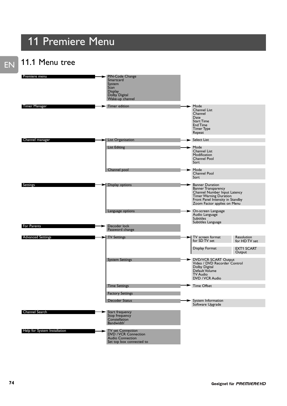 11 premiere menu, 1 menu tree | Philips DCR 9001/22 User Manual | Page 26 / 65