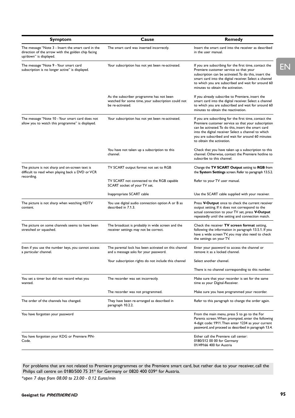 Philips DCR 9001/22 User Manual | Page 48 / 65