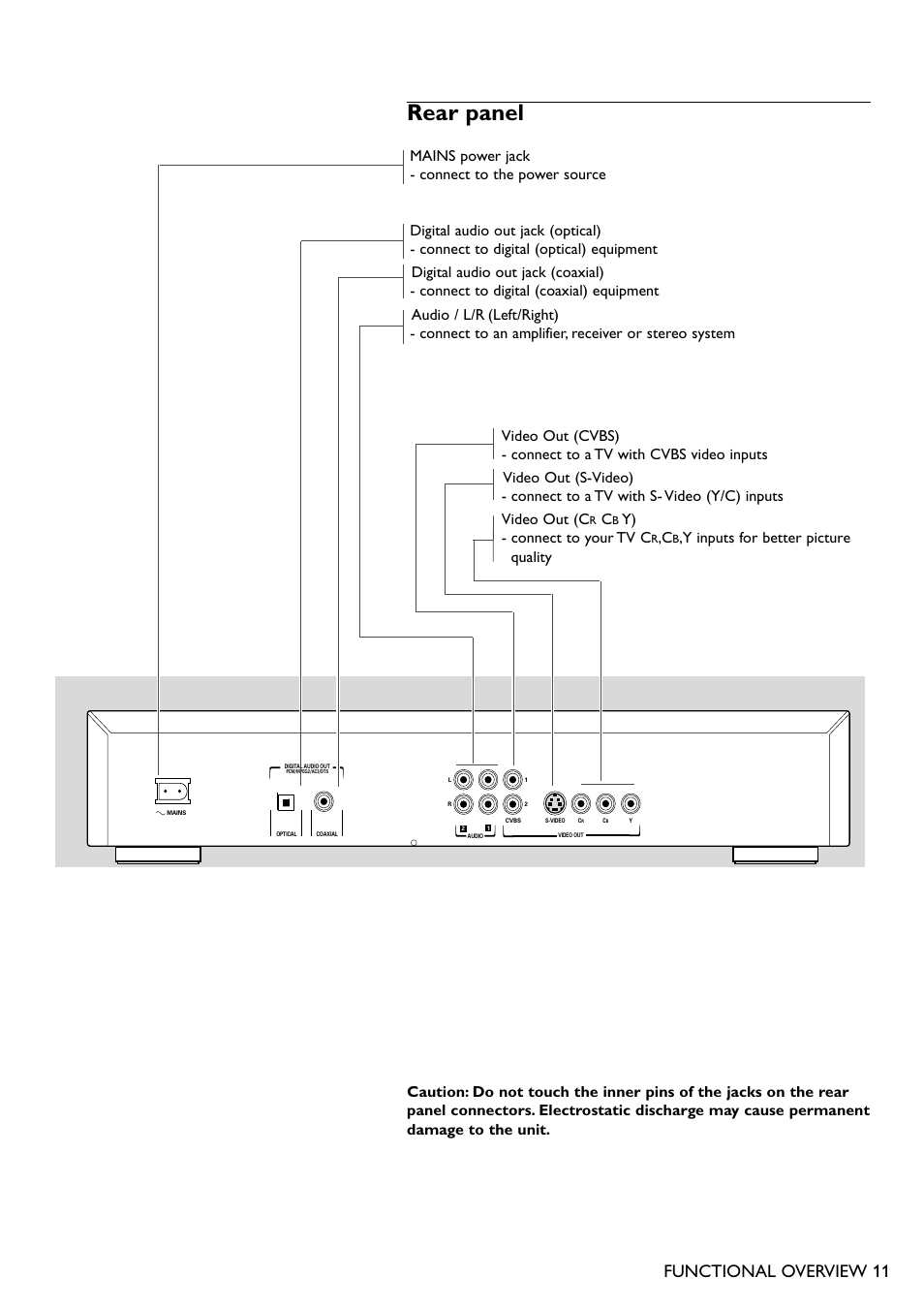 Rear panel, Functional overview 11, Y) - connect to your tv c | Philips DVD940 User Manual | Page 11 / 37