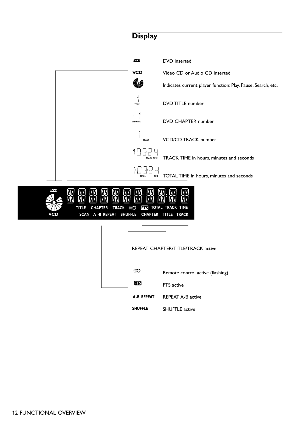 Display, 12 functional overview | Philips DVD940 User Manual | Page 12 / 37