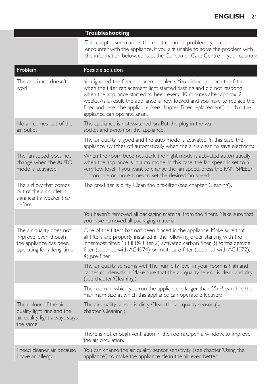 Philips AC4072 User Manual | Page 18 / 20