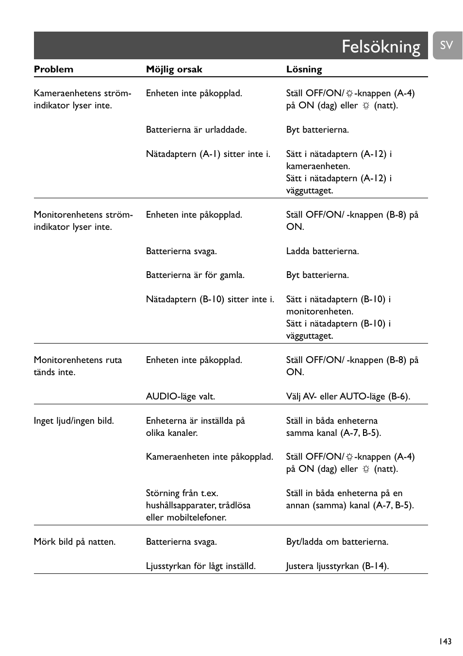 Felsökning | Philips SCD491 User Manual | Page 142 / 211