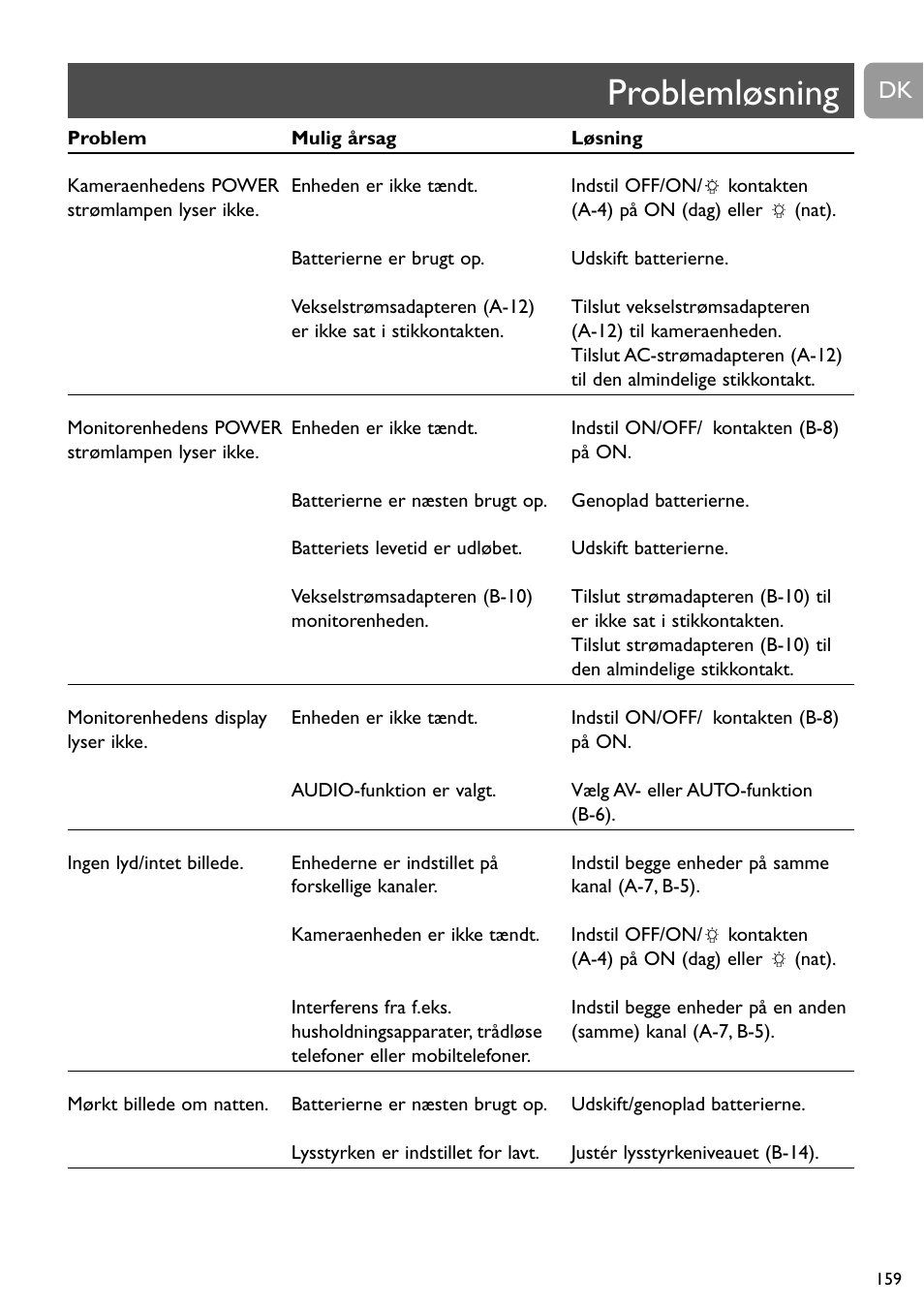 Problemløsning | Philips SCD491 User Manual | Page 158 / 211