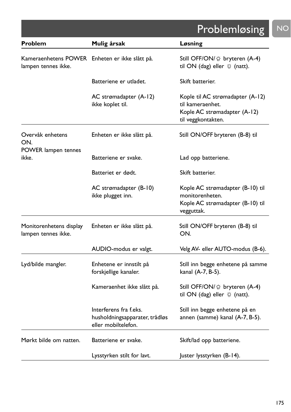 Problemløsing | Philips SCD491 User Manual | Page 174 / 211