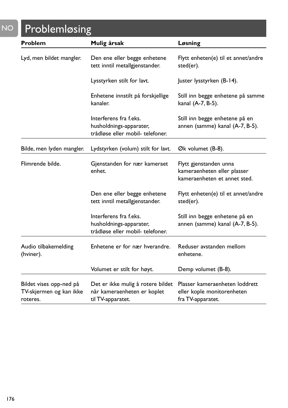 Problemløsing | Philips SCD491 User Manual | Page 175 / 211