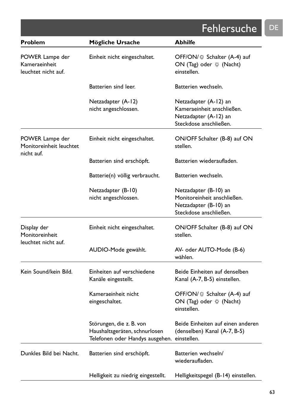 Fehlersuche | Philips SCD491 User Manual | Page 62 / 211