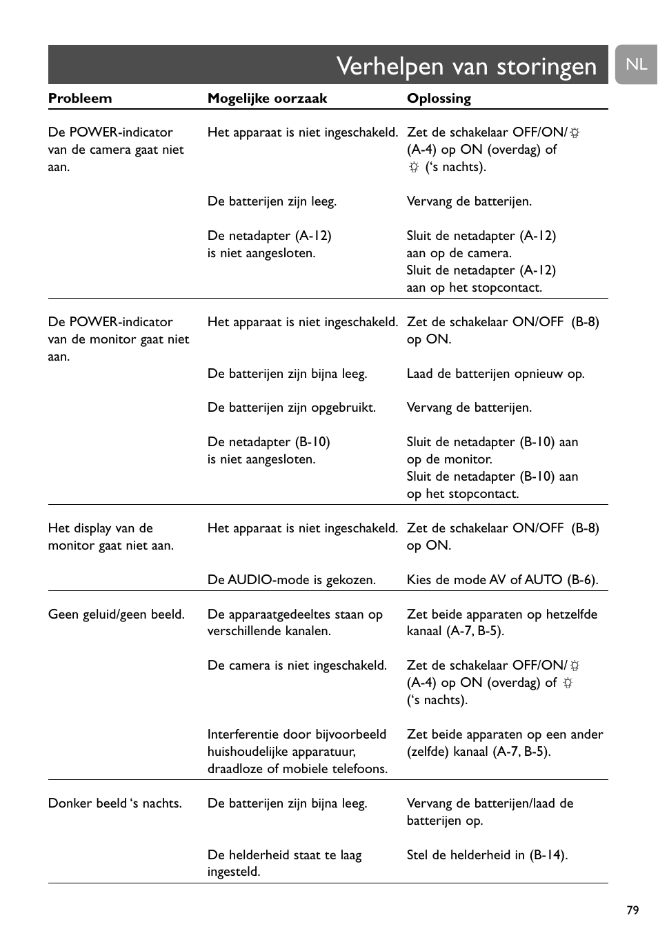 Verhelpen van storingen | Philips SCD491 User Manual | Page 78 / 211